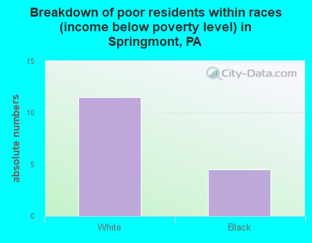 Breakdown of poor residents within races (income below poverty level) in Springmont, PA