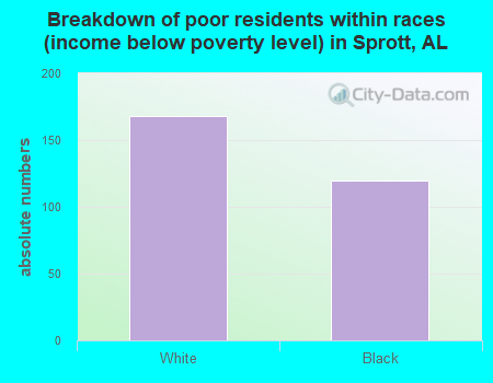 Breakdown of poor residents within races (income below poverty level) in Sprott, AL