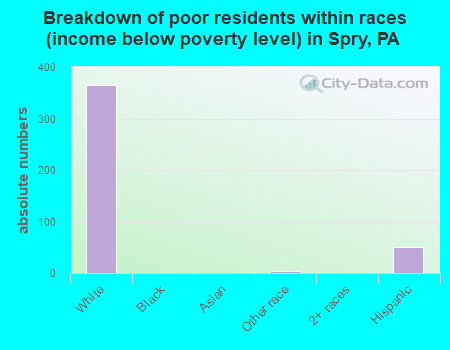 Breakdown of poor residents within races (income below poverty level) in Spry, PA