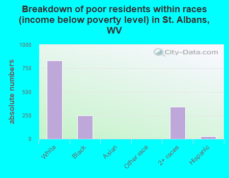 Breakdown of poor residents within races (income below poverty level) in St. Albans, WV