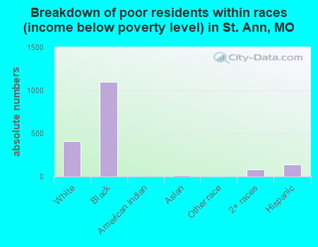 Breakdown of poor residents within races (income below poverty level) in St. Ann, MO