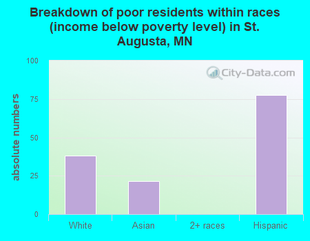 Breakdown of poor residents within races (income below poverty level) in St. Augusta, MN