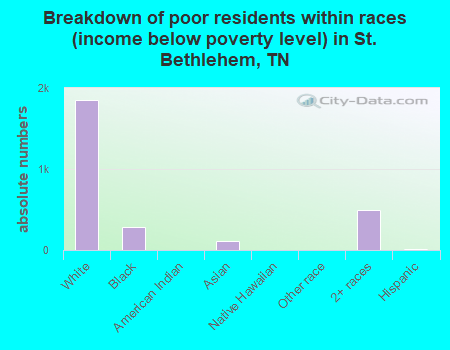 Breakdown of poor residents within races (income below poverty level) in St. Bethlehem, TN