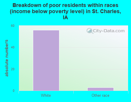 Breakdown of poor residents within races (income below poverty level) in St. Charles, IA