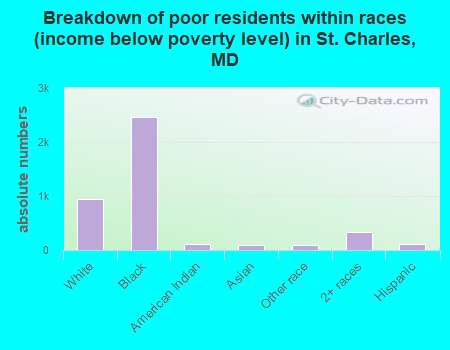 Breakdown of poor residents within races (income below poverty level) in St. Charles, MD