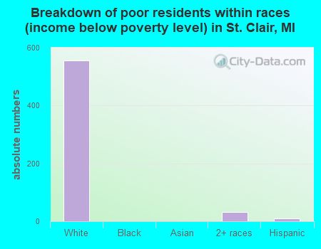 Breakdown of poor residents within races (income below poverty level) in St. Clair, MI