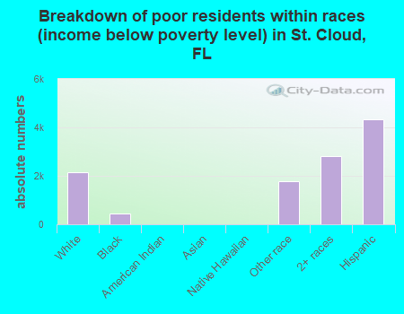Breakdown of poor residents within races (income below poverty level) in St. Cloud, FL