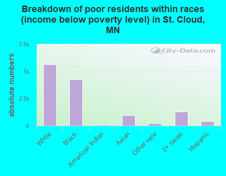 Breakdown of poor residents within races (income below poverty level) in St. Cloud, MN
