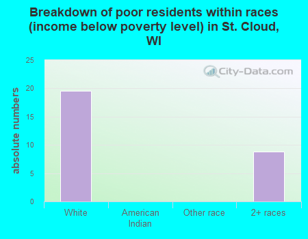Breakdown of poor residents within races (income below poverty level) in St. Cloud, WI