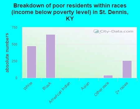 Breakdown of poor residents within races (income below poverty level) in St. Dennis, KY