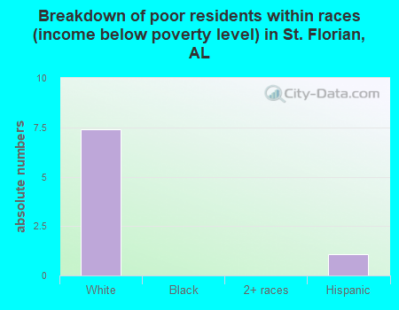 Breakdown of poor residents within races (income below poverty level) in St. Florian, AL
