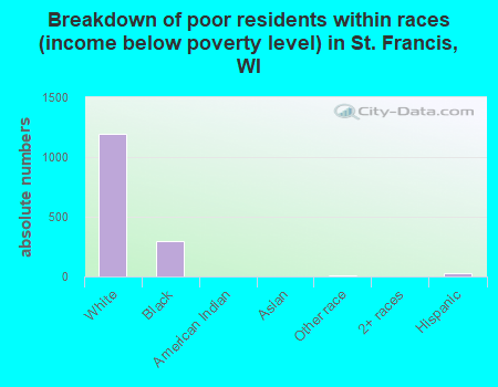 Breakdown of poor residents within races (income below poverty level) in St. Francis, WI