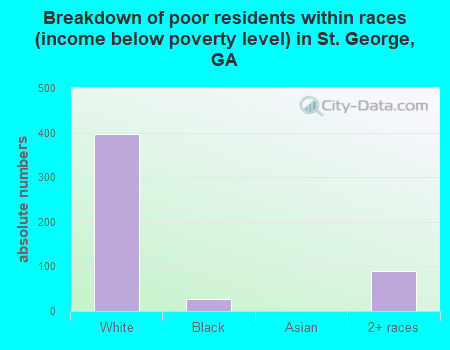 Breakdown of poor residents within races (income below poverty level) in St. George, GA