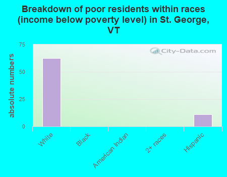 Breakdown of poor residents within races (income below poverty level) in St. George, VT