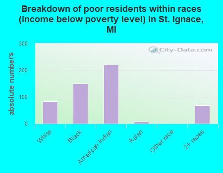 Breakdown of poor residents within races (income below poverty level) in St. Ignace, MI