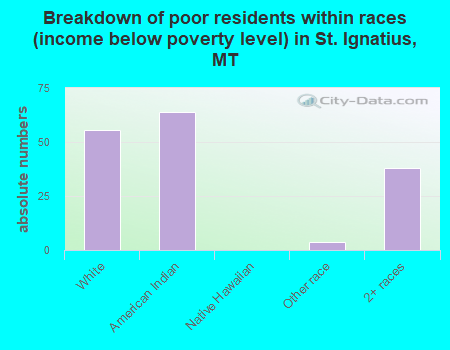 Breakdown of poor residents within races (income below poverty level) in St. Ignatius, MT