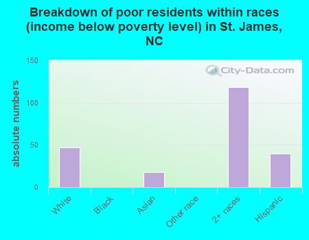 Breakdown of poor residents within races (income below poverty level) in St. James, NC