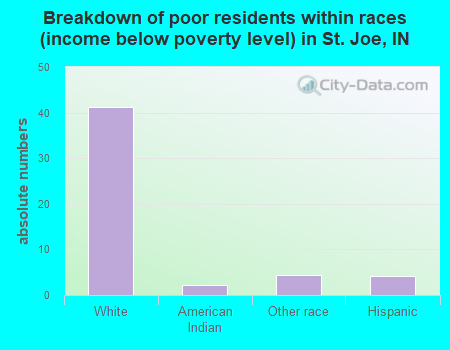 Breakdown of poor residents within races (income below poverty level) in St. Joe, IN