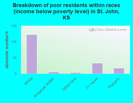 Breakdown of poor residents within races (income below poverty level) in St. John, KS