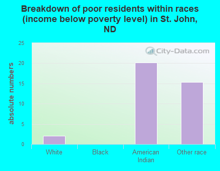 Breakdown of poor residents within races (income below poverty level) in St. John, ND
