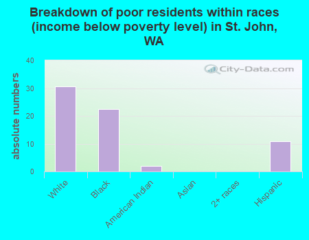 Breakdown of poor residents within races (income below poverty level) in St. John, WA
