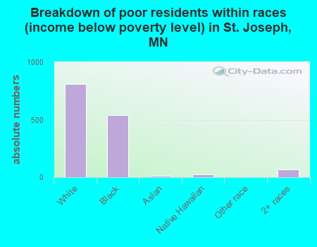 Breakdown of poor residents within races (income below poverty level) in St. Joseph, MN