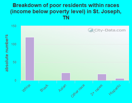 Breakdown of poor residents within races (income below poverty level) in St. Joseph, TN
