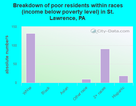 Breakdown of poor residents within races (income below poverty level) in St. Lawrence, PA