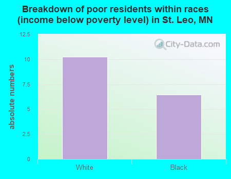 Breakdown of poor residents within races (income below poverty level) in St. Leo, MN