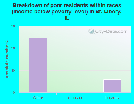 Breakdown of poor residents within races (income below poverty level) in St. Libory, IL