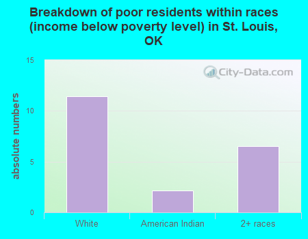 Breakdown of poor residents within races (income below poverty level) in St. Louis, OK