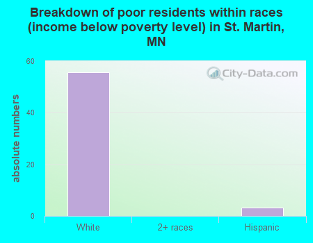Breakdown of poor residents within races (income below poverty level) in St. Martin, MN