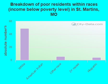 Breakdown of poor residents within races (income below poverty level) in St. Martins, MO