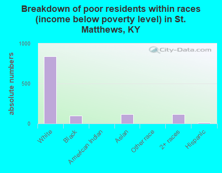 Breakdown of poor residents within races (income below poverty level) in St. Matthews, KY