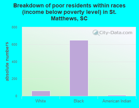 Breakdown of poor residents within races (income below poverty level) in St. Matthews, SC