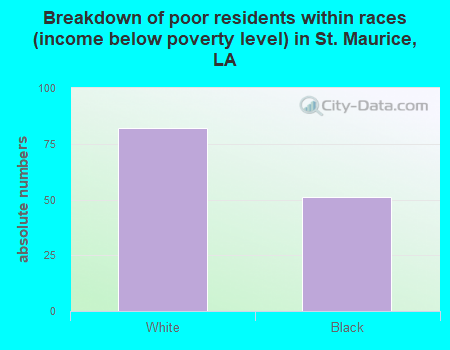 Breakdown of poor residents within races (income below poverty level) in St. Maurice, LA