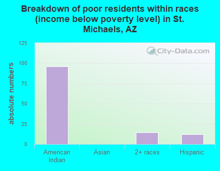 Breakdown of poor residents within races (income below poverty level) in St. Michaels, AZ