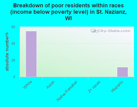 Breakdown of poor residents within races (income below poverty level) in St. Nazianz, WI