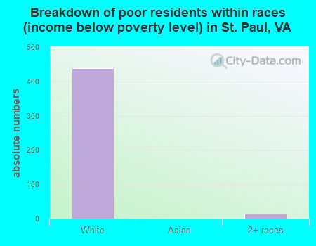 Breakdown of poor residents within races (income below poverty level) in St. Paul, VA