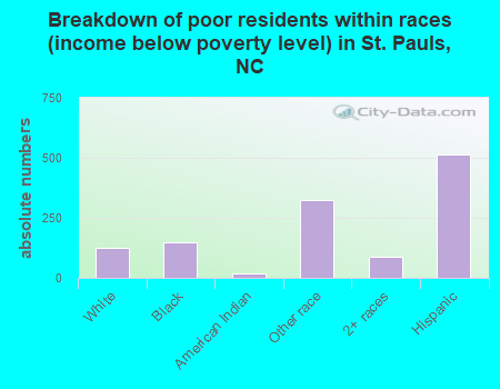 Breakdown of poor residents within races (income below poverty level) in St. Pauls, NC