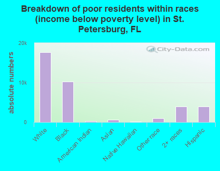 Breakdown of poor residents within races (income below poverty level) in St. Petersburg, FL