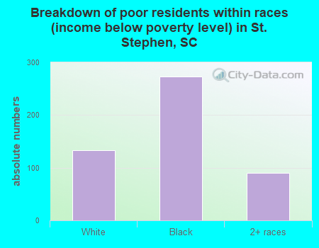 Breakdown of poor residents within races (income below poverty level) in St. Stephen, SC