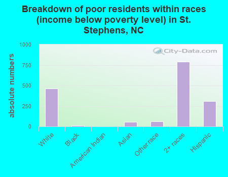 Breakdown of poor residents within races (income below poverty level) in St. Stephens, NC
