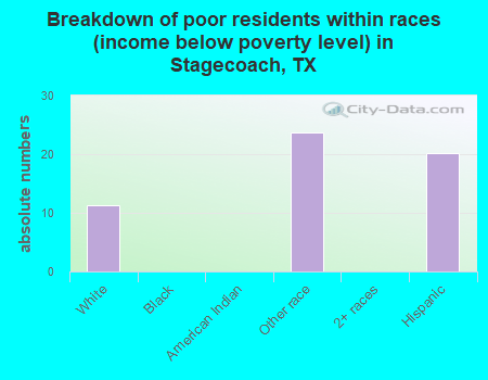 Breakdown of poor residents within races (income below poverty level) in Stagecoach, TX