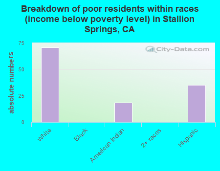 Breakdown of poor residents within races (income below poverty level) in Stallion Springs, CA