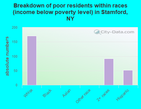 Breakdown of poor residents within races (income below poverty level) in Stamford, NY