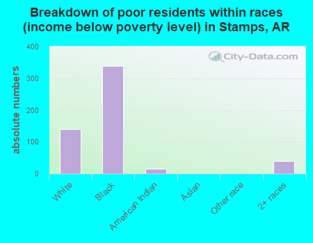 Breakdown of poor residents within races (income below poverty level) in Stamps, AR