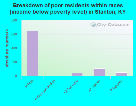 Breakdown of poor residents within races (income below poverty level) in Stanton, KY