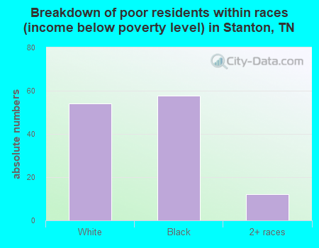 Breakdown of poor residents within races (income below poverty level) in Stanton, TN