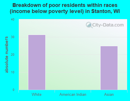 Breakdown of poor residents within races (income below poverty level) in Stanton, WI